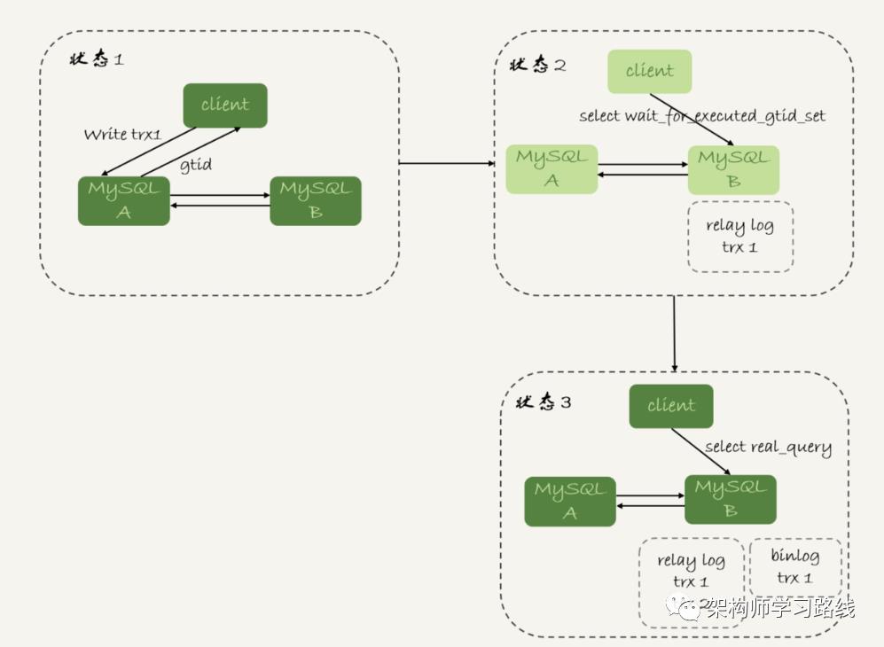 MySQL 集群知识点整理