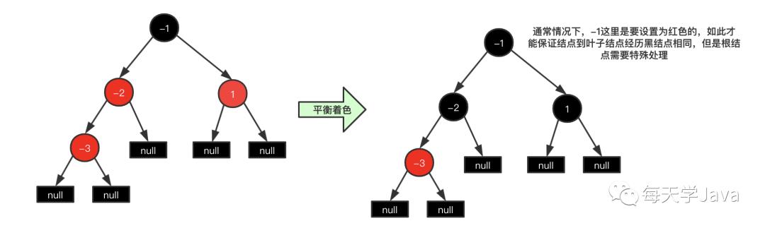 红黑树(一):构建红黑树