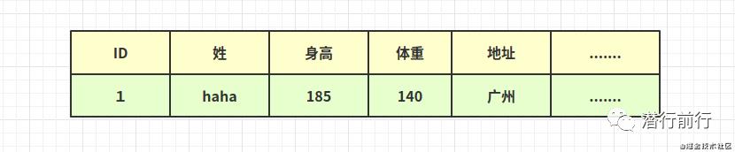 数据库篇：mysql表设计原则-三范式