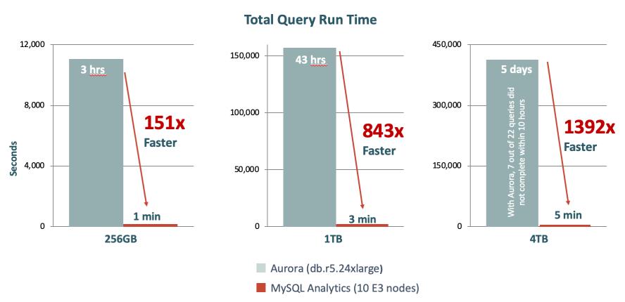 “MySQL Analytics Engine”来了