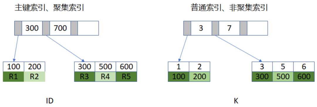 MySQL 索引知识点总结