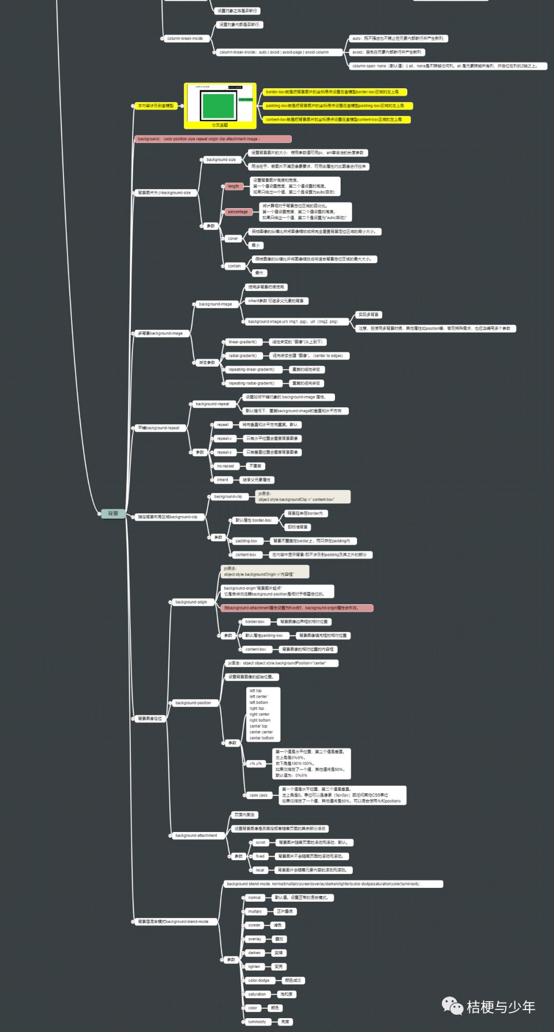 html+css3 思维导图