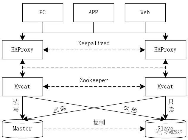 4.5万字手把手教你实现MySQL TB级数据存储！！