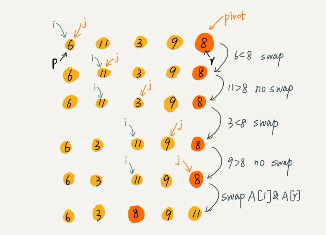 銆愭暟鎹粨鏋勩€戝崄澶ф帓搴忕畻娉曗€斺€?C++瀹炵幇