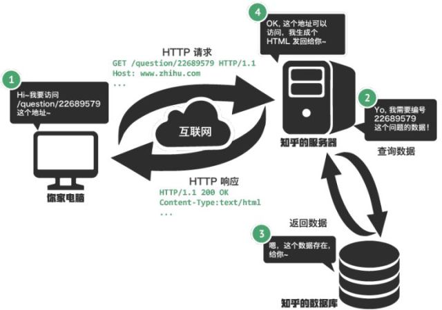 Web 建站技术中，HTML、HTML5、XHTML、CSS、SQL、JavaScript、PHP、ASP.NET、We