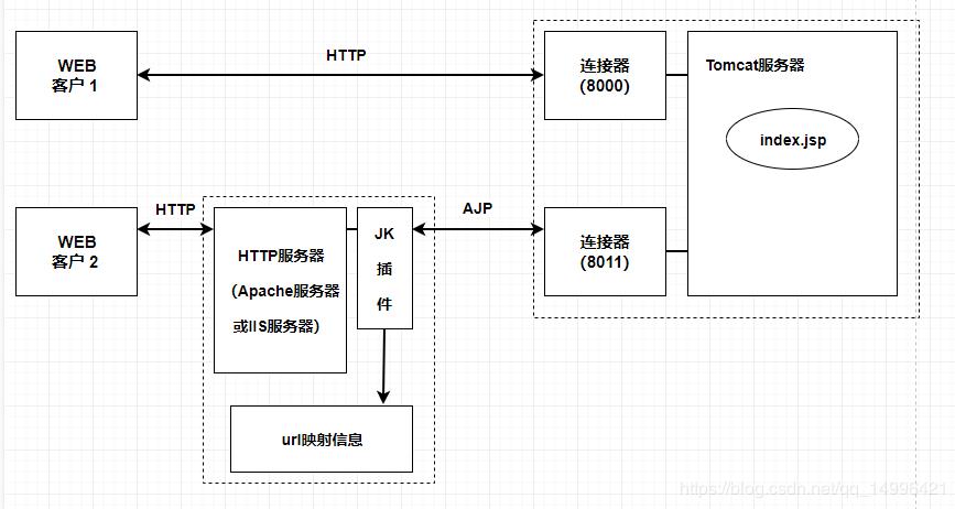 JVM性能优化（四）提高网站访问性能之Tomcat优化