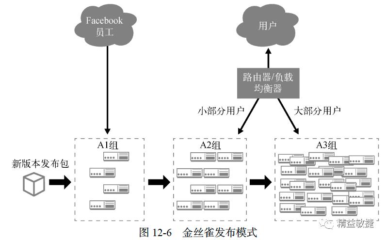 【万字长文】一文看懂持续部署按需发布！DevOps部署和发布方法大全 | IDCF