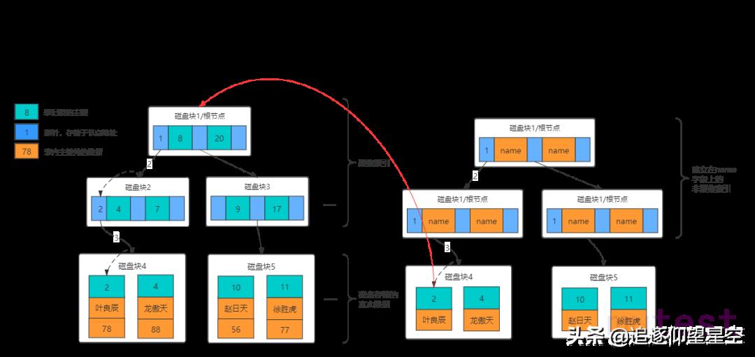 Mysql索引：图文并茂，深入探究索引的原理和使用