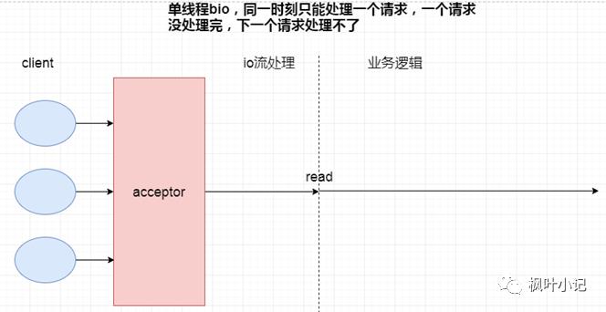 系统全方位优化笔记之Tomcat优化