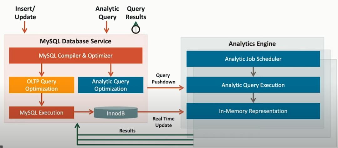 “MySQL Analytics Engine”来了