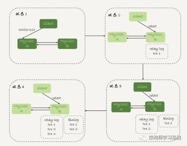 MySQL 集群知识点整理