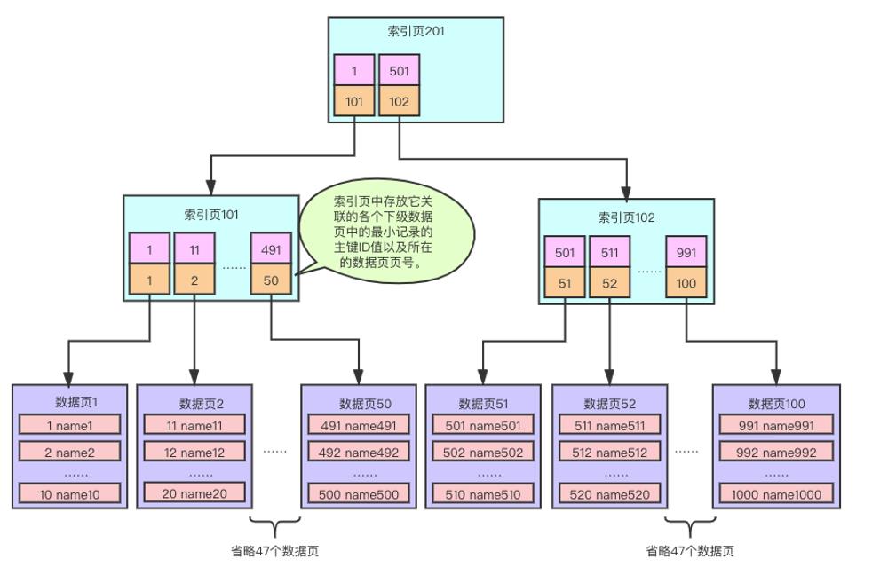 10张图告诉你，MySQL 是如何查找数据的？