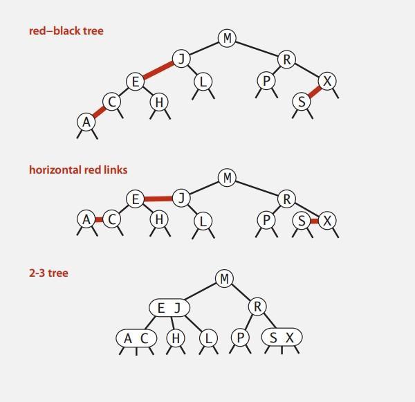 查找算法之顺序、二分、二叉搜索树、红黑树 详细比较总结