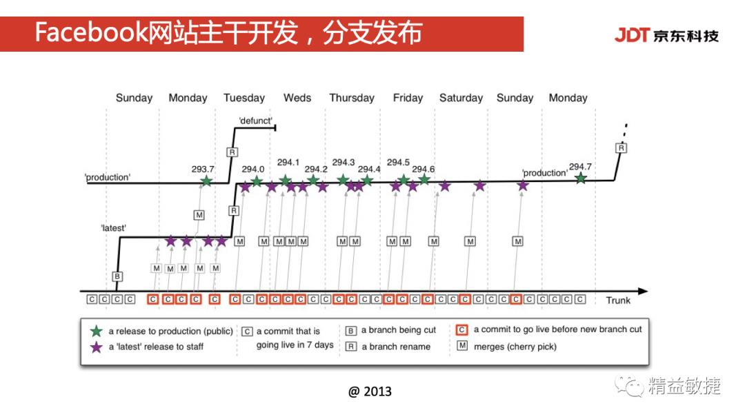 【万字长文】一文看懂持续部署按需发布！DevOps部署和发布方法大全 | IDCF