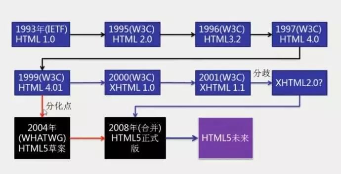 Html5和Html的区别