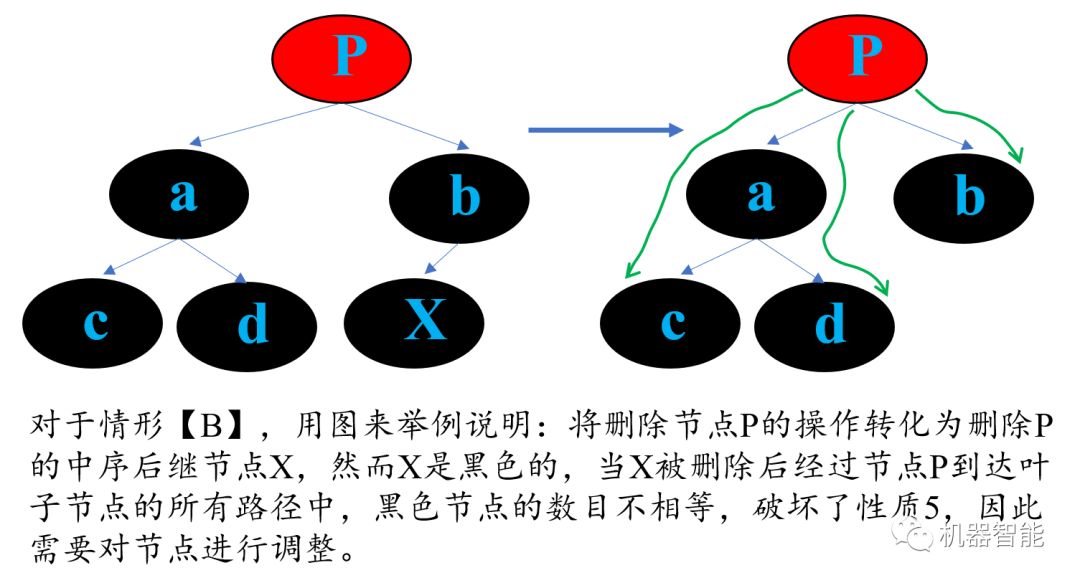 红黑树详解——数据删除操作（一）