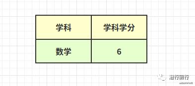 数据库篇：mysql表设计原则-三范式