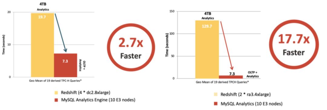 “MySQL Analytics Engine”来了