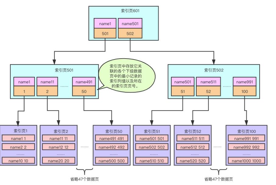 10张图告诉你，MySQL 是如何查找数据的？