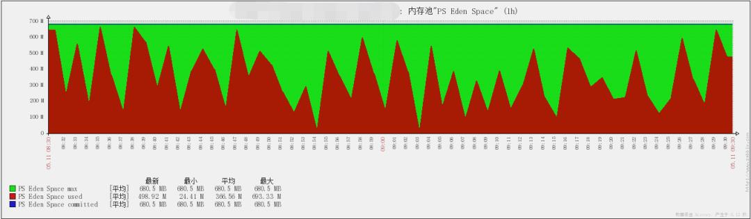 使用 zabbix 监控 tomcat（包含jvm监控）