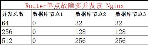 规避单点故障，MySQL 8.0 MGR软负载怎么选？