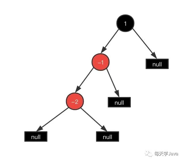 红黑树(一):构建红黑树