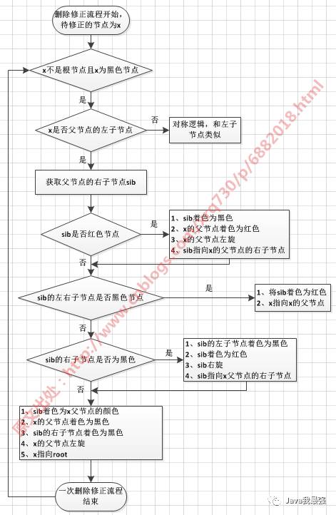 【图解集合】 红黑树的移除节点操作