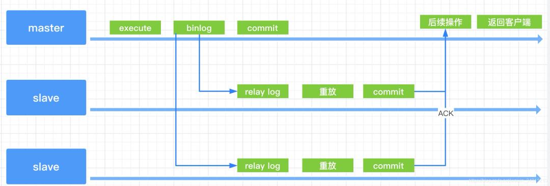 分布式专题｜Mysql主从复制的三种方式你应该要了解的！