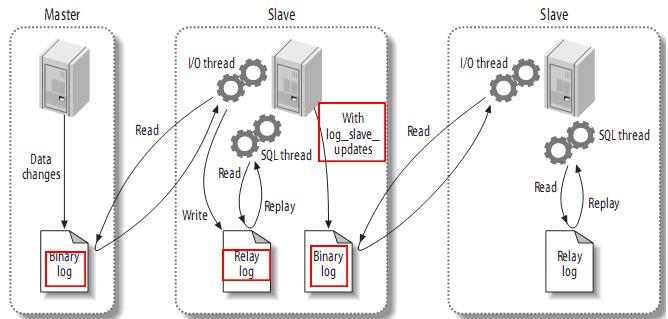 【第 33 期】高性能 MySQL：主从架构的复制原理及配置详解