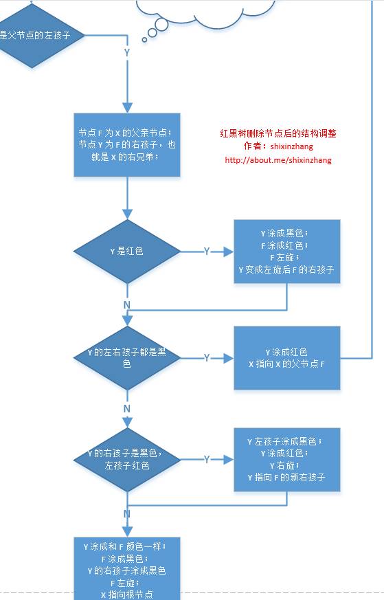 重温数据结构：深入理解红黑树