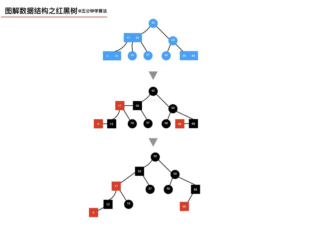 我画了 20 张图，给女朋友讲清楚红黑树