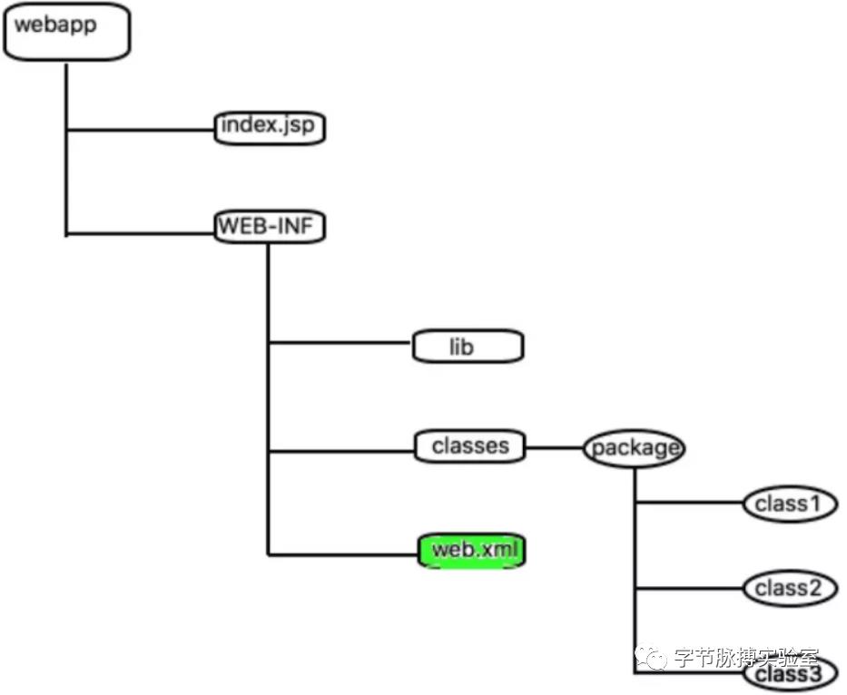 Tomcat后台弱口令Getshell