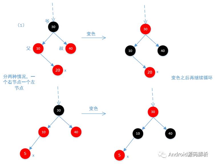 TreeMap红黑树源码详解