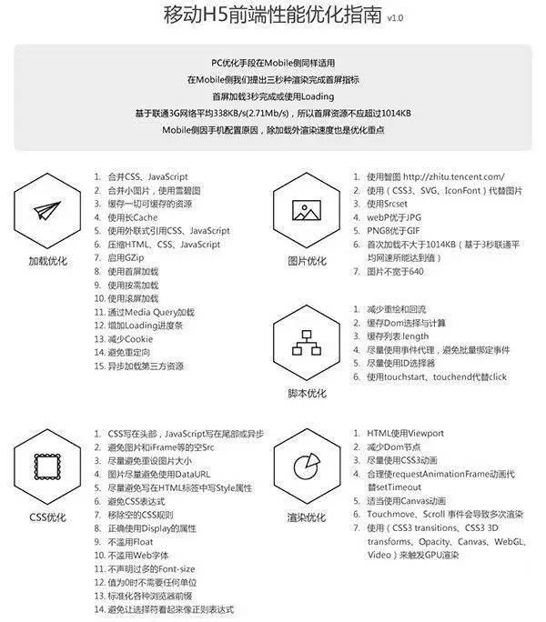 移动端Html5前端性能优化