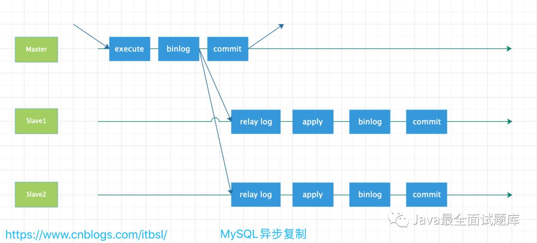 【133期】MySQL主从复制的几种复制方式