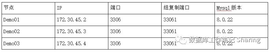 手把手教你搭建Mysql8.0.22 MGR高可用集群