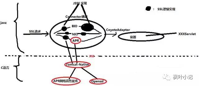 系统全方位优化笔记之Tomcat优化