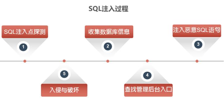 SQL注入攻击威胁依旧，天融信TopWAF助力防御