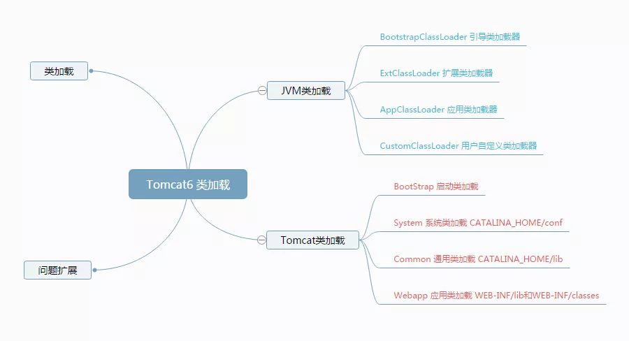 Java 类在 Tomcat 中是如何加载的？