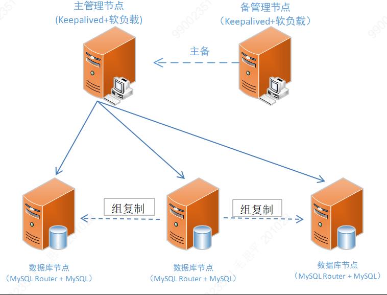 规避单点故障，MySQL 8.0 MGR软负载怎么选？