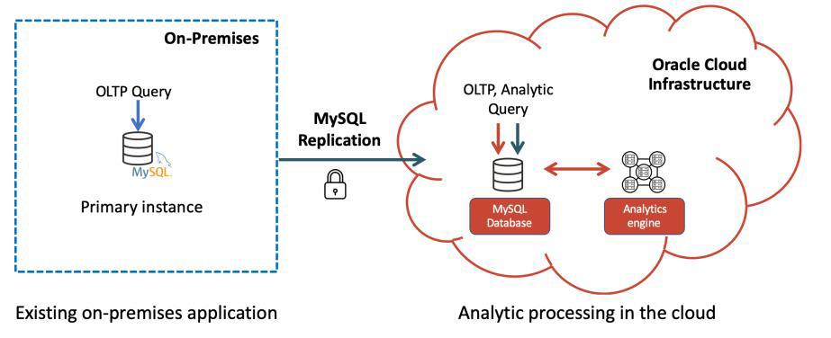 “MySQL Analytics Engine”来了