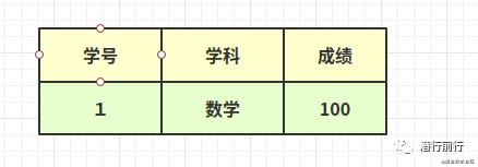 数据库篇：mysql表设计原则-三范式