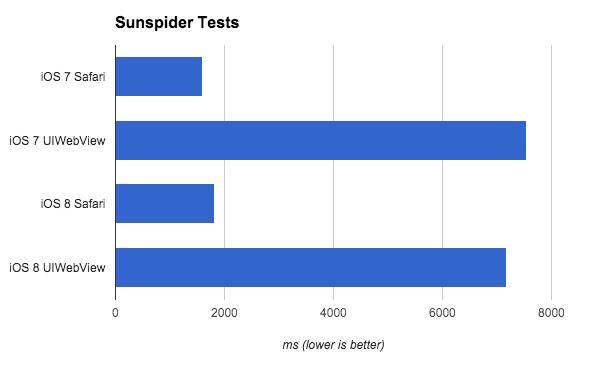 iOS 8 HTML5性能测试：苹果有多爱HTML5？