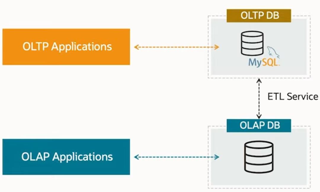 “MySQL Analytics Engine”来了