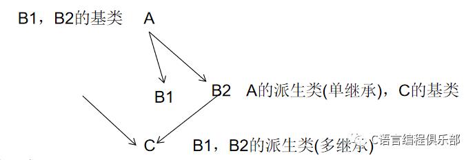 C++入门到精通：面向对象程序设计中的继承与派生！