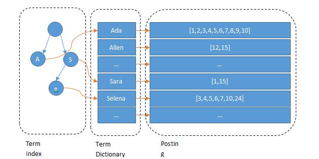 后端接口如何提高性能？从MySQL、ES、HBASE等技术一起探讨下！