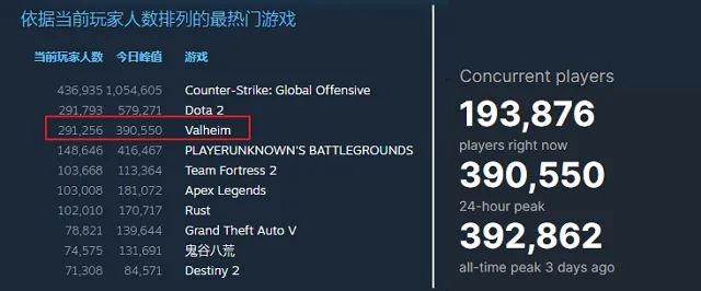 爆卖近300万套、40万人在线！Steam开年爆款5人研发？