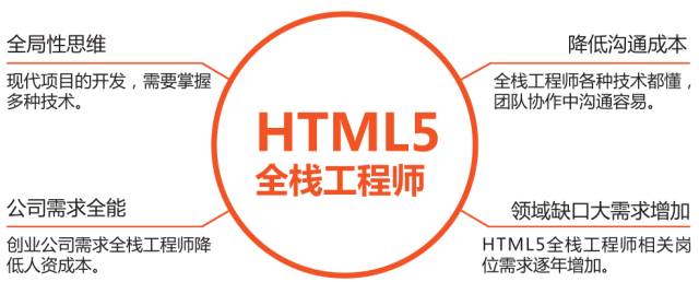 HTML5全栈工程师，兄弟连带你跨平台玩转前后端