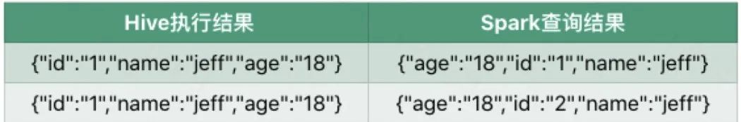 Hive SQL迁移Spark SQL在滴滴的实践