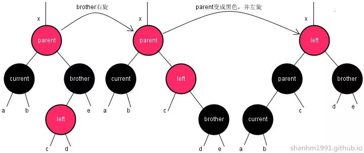 红黑树总结